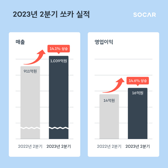 쏘카 2분기 실적. 쏘카 제공